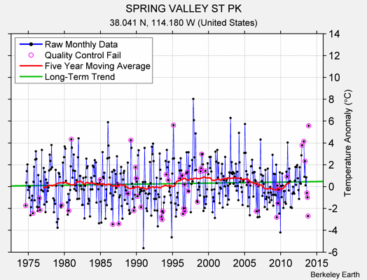 SPRING VALLEY ST PK Raw Mean Temperature