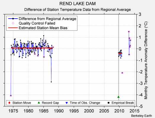 REND LAKE DAM difference from regional expectation