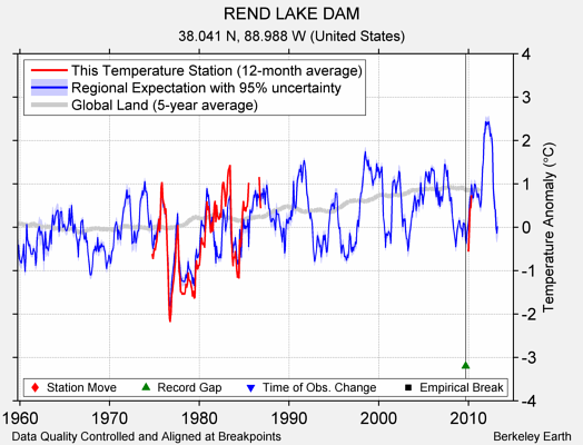 REND LAKE DAM comparison to regional expectation