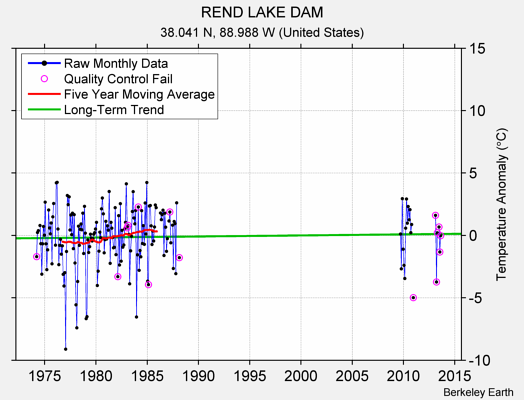 REND LAKE DAM Raw Mean Temperature