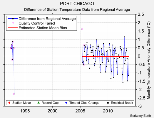 PORT CHICAGO difference from regional expectation