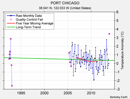 PORT CHICAGO Raw Mean Temperature