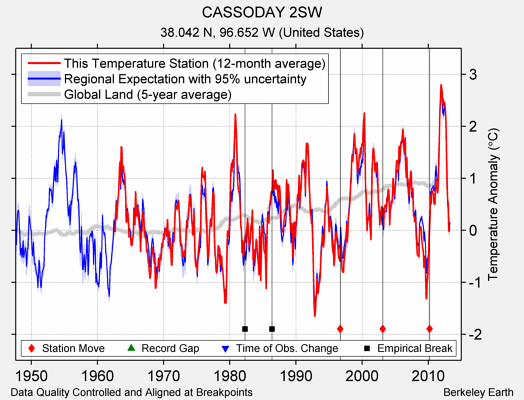 CASSODAY 2SW comparison to regional expectation