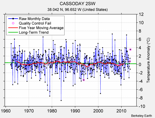 CASSODAY 2SW Raw Mean Temperature