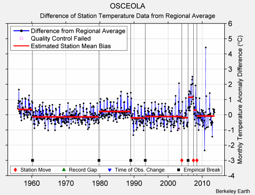 OSCEOLA difference from regional expectation