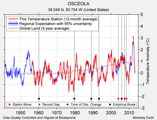 OSCEOLA comparison to regional expectation