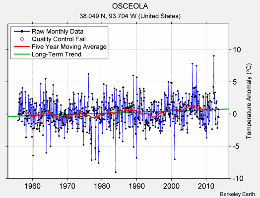 OSCEOLA Raw Mean Temperature