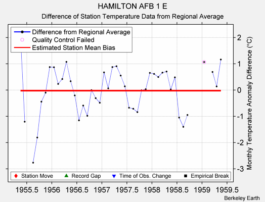 HAMILTON AFB 1 E difference from regional expectation