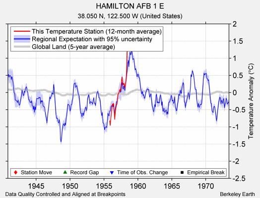 HAMILTON AFB 1 E comparison to regional expectation