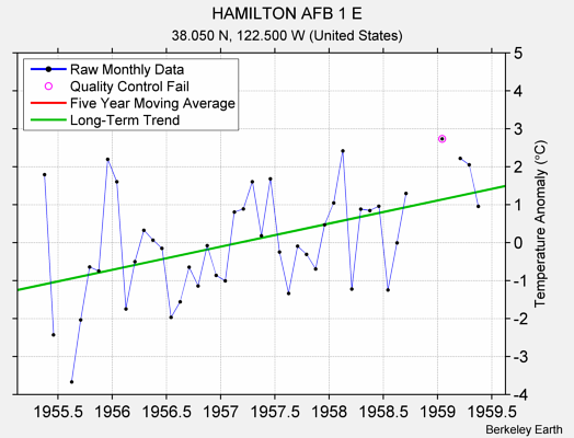 HAMILTON AFB 1 E Raw Mean Temperature