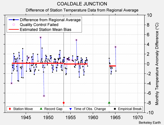 COALDALE JUNCTION difference from regional expectation