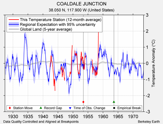 COALDALE JUNCTION comparison to regional expectation