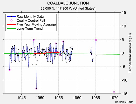 COALDALE JUNCTION Raw Mean Temperature