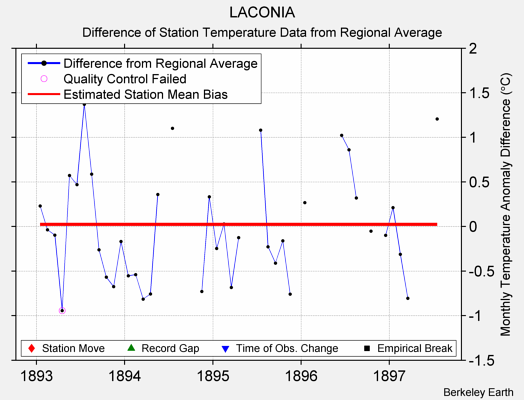 LACONIA difference from regional expectation