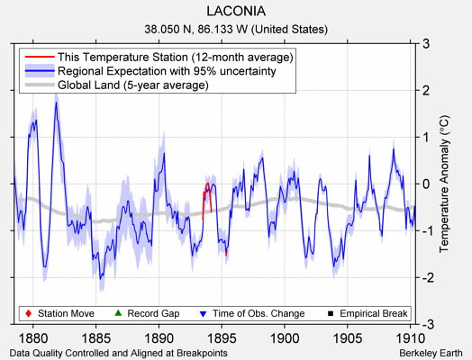 LACONIA comparison to regional expectation