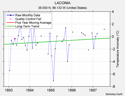 LACONIA Raw Mean Temperature