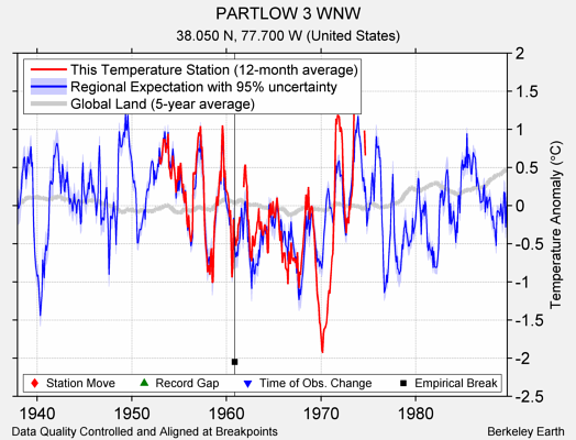 PARTLOW 3 WNW comparison to regional expectation