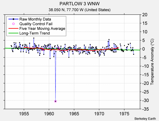 PARTLOW 3 WNW Raw Mean Temperature