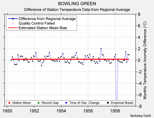 BOWLING GREEN difference from regional expectation