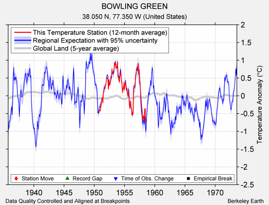 BOWLING GREEN comparison to regional expectation