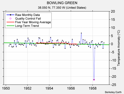 BOWLING GREEN Raw Mean Temperature