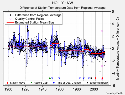 HOLLY 1NW difference from regional expectation