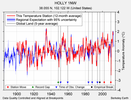 HOLLY 1NW comparison to regional expectation