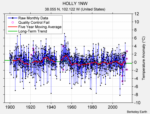 HOLLY 1NW Raw Mean Temperature