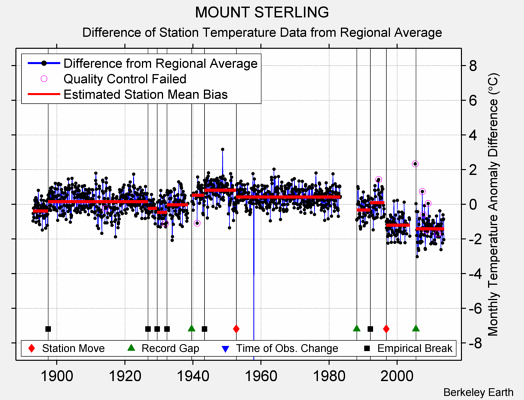 MOUNT STERLING difference from regional expectation