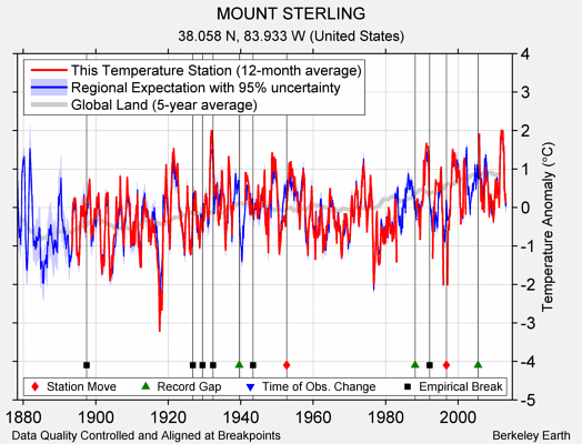 MOUNT STERLING comparison to regional expectation