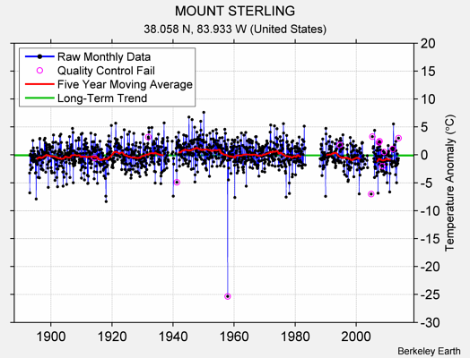 MOUNT STERLING Raw Mean Temperature