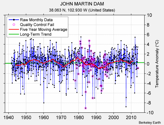 JOHN MARTIN DAM Raw Mean Temperature