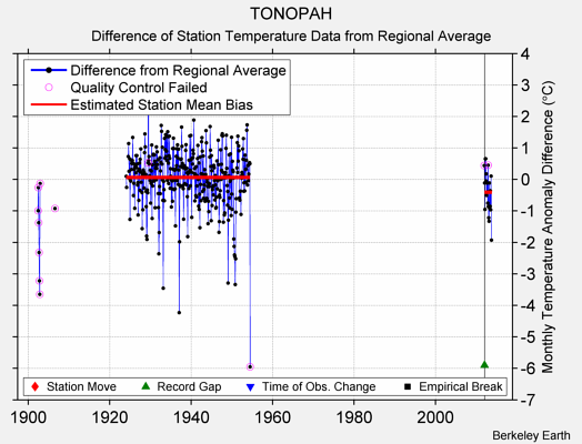 TONOPAH difference from regional expectation