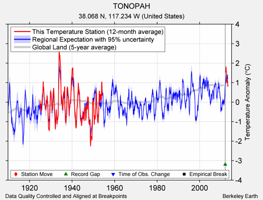 TONOPAH comparison to regional expectation