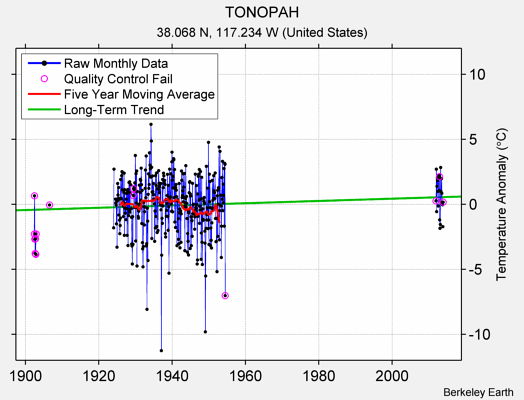 TONOPAH Raw Mean Temperature