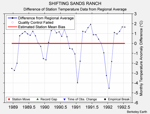 SHIFTING SANDS RANCH difference from regional expectation