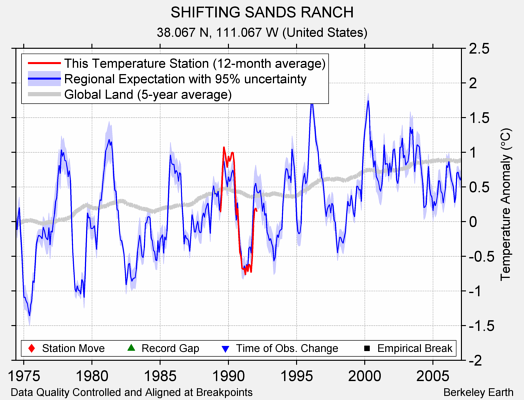 SHIFTING SANDS RANCH comparison to regional expectation