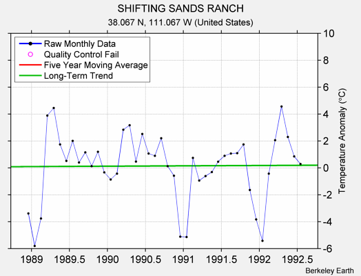 SHIFTING SANDS RANCH Raw Mean Temperature