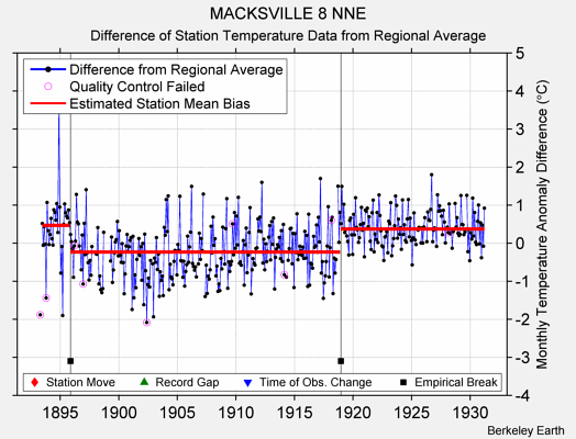 MACKSVILLE 8 NNE difference from regional expectation