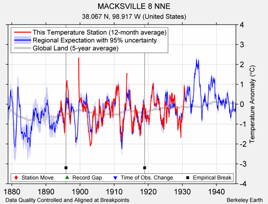 MACKSVILLE 8 NNE comparison to regional expectation