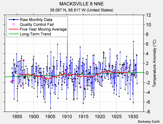 MACKSVILLE 8 NNE Raw Mean Temperature