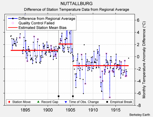 NUTTALLBURG difference from regional expectation