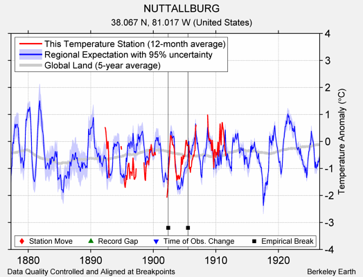 NUTTALLBURG comparison to regional expectation