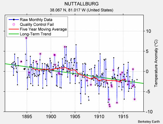 NUTTALLBURG Raw Mean Temperature