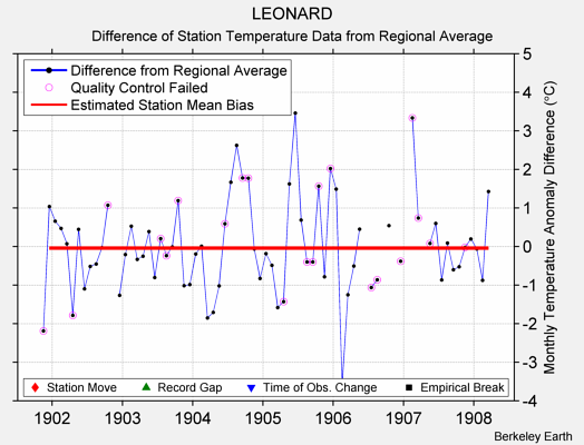 LEONARD difference from regional expectation