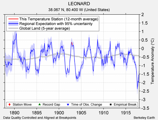 LEONARD comparison to regional expectation