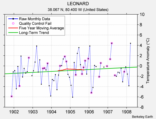 LEONARD Raw Mean Temperature