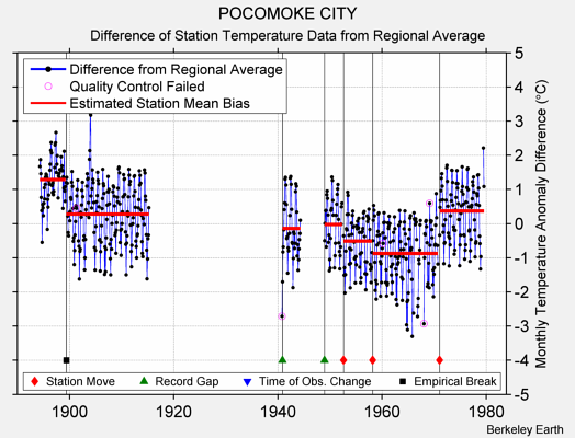 POCOMOKE CITY difference from regional expectation