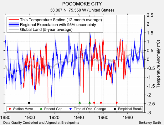 POCOMOKE CITY comparison to regional expectation