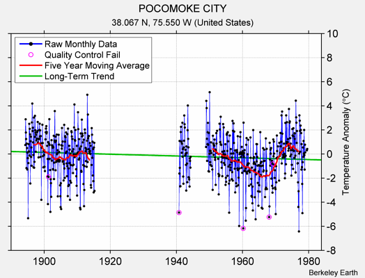 POCOMOKE CITY Raw Mean Temperature